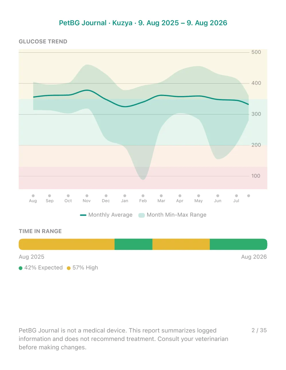PetBG report page 2 - glucose trend chart and time in range
