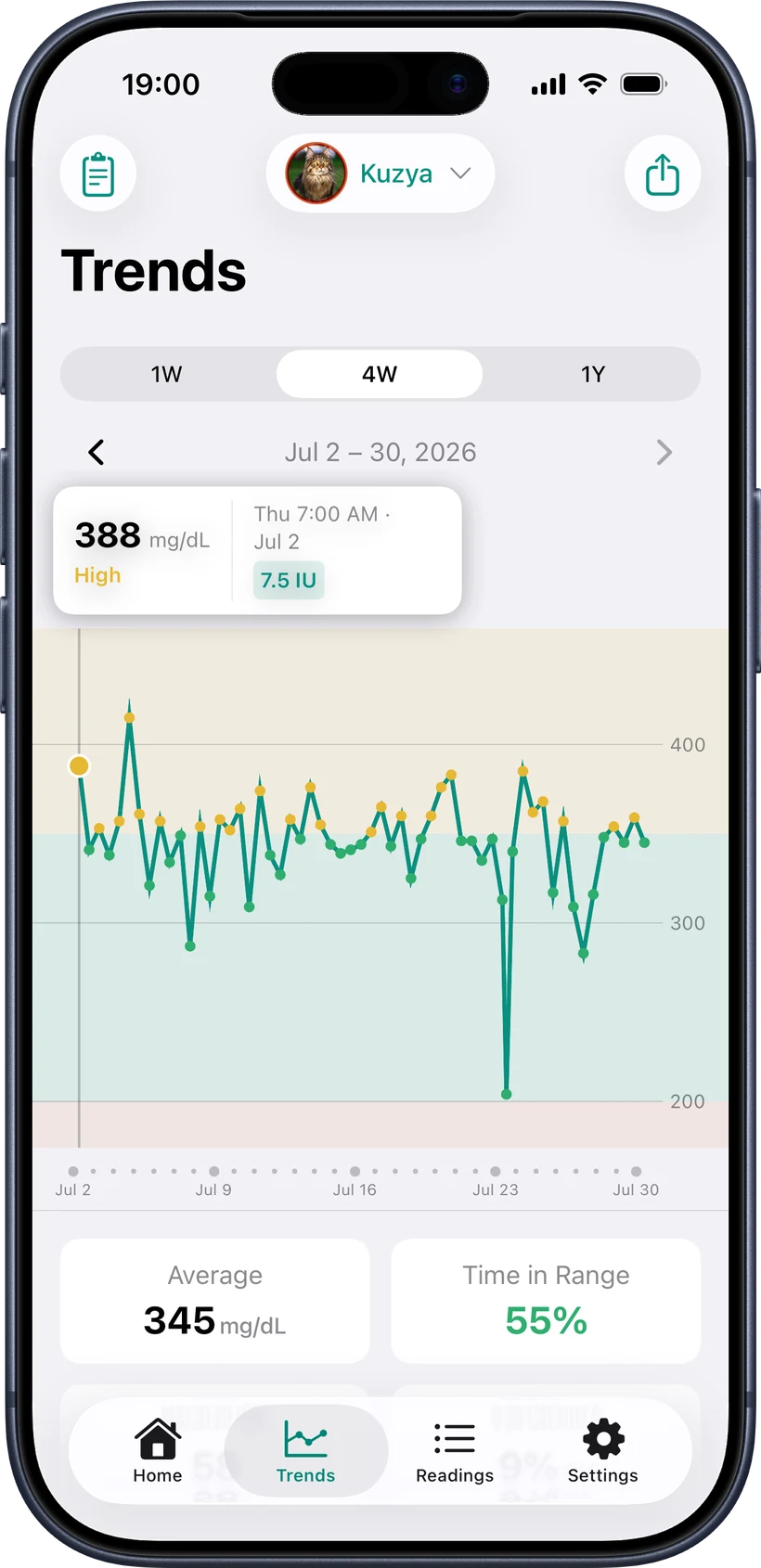 PetBG four-week glucose trend for a diabetic cat with the July 2 reading selected