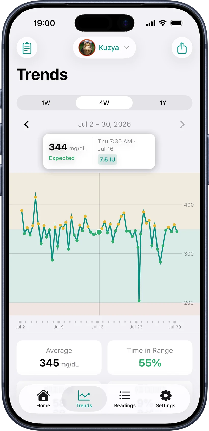 PetBG four-week glucose trend for a diabetic cat with the July 16 reading selected